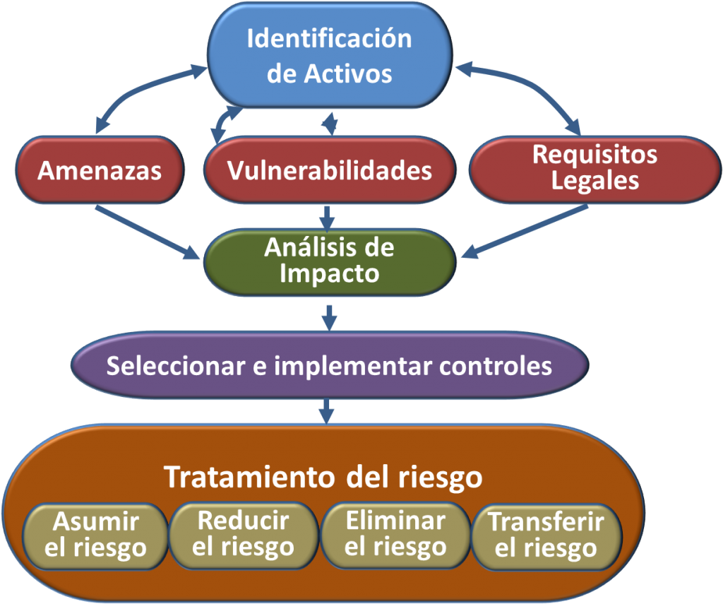 Desarrollo E Implementación De Análisis Y Evaluación De Riesgos, Diseño ...