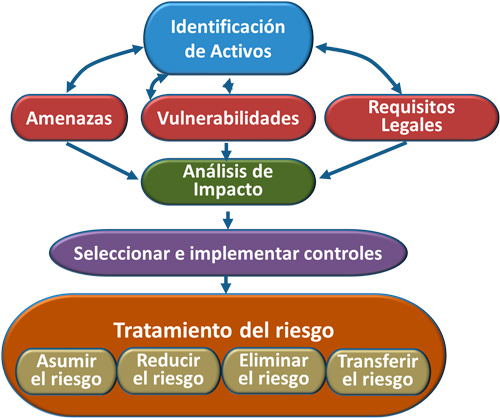 evaluacion de riesgos